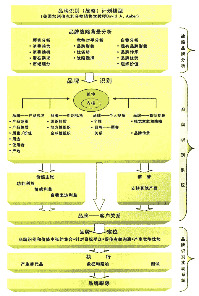 品牌战略标识模型